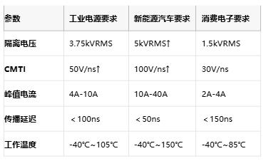 隔離式柵極驅動器核心技術全景：安全、能效與國產破局路徑
