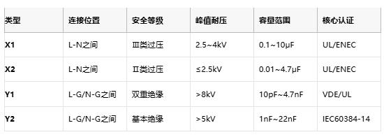 安規(guī)電容技術(shù)全景圖:從安全設(shè)計到國產(chǎn)替代突圍 安規(guī)電容技術(shù)全景圖:從安全設(shè)計到國產(chǎn)替代突圍