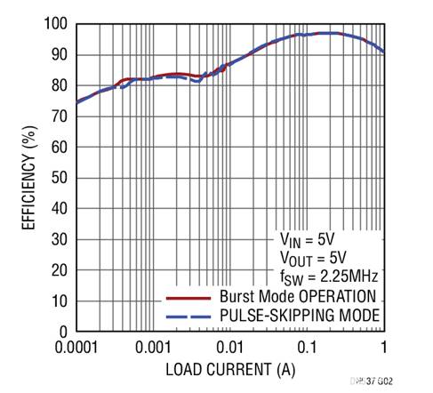 17V輸入、雙通道1A輸出同步降壓型穩(wěn)壓器具有超低靜態(tài)電流