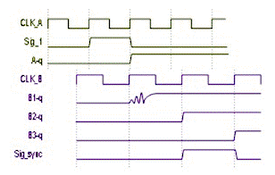用于多時(shí)鐘域 SoC 和 FPGA 的同步器技術(shù) 用于多時(shí)鐘域 SoC 和 FPGA 的同步器技術(shù)