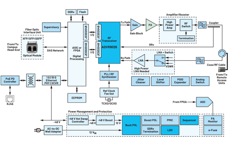 利用分布式天線系統(tǒng)解決方案改進蜂窩網絡覆蓋性能 利用分布式天線系統(tǒng)解決方案改進蜂窩網絡覆蓋性能