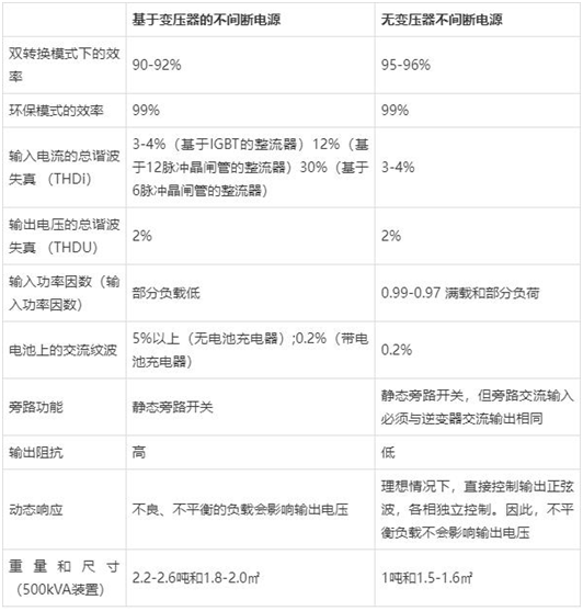 無變壓器UPS設(shè)計與基于變壓器的UPS設(shè)計比較 無變壓器UPS設(shè)計與基于變壓器的UPS設(shè)計比較