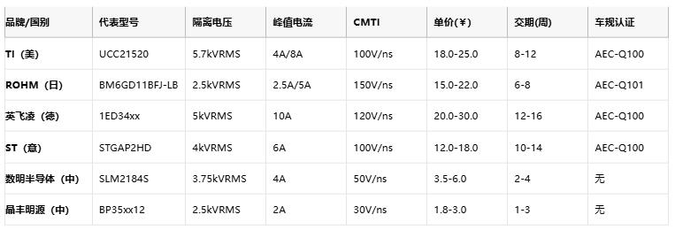 隔離式柵極驅動器核心技術全景：安全、能效與國產破局路徑