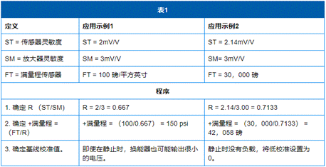 基于應(yīng)變計(jì)的傳感器和放大器的選擇和校準(zhǔn) 基于應(yīng)變計(jì)的傳感器和放大器的選擇和校準(zhǔn)