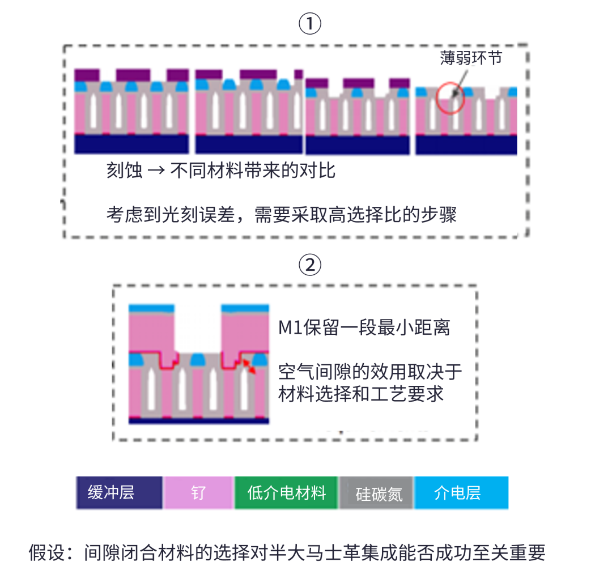 半大馬士革集成中引入空氣間隙結(jié)構(gòu)面臨的挑戰(zhàn) 半大馬士革集成中引入空氣間隙結(jié)構(gòu)面臨的挑戰(zhàn)