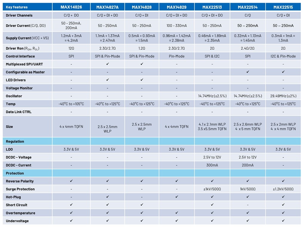ADI的智能工廠專業(yè)知識助您選擇合適的IO-Link從站收發(fā)器  ADI的智能工廠專業(yè)知識助您選擇合適的IO-Link從站收發(fā)器