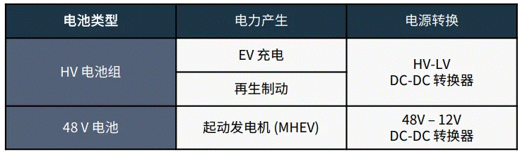 關(guān)于汽車48V電氣架構(gòu)，這些趨勢(shì)值得了解
