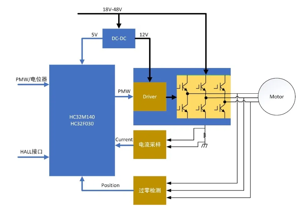 無感FOC算法驅(qū)動的BLDC電機(jī)的優(yōu)勢解析與實(shí)戰(zhàn)應(yīng)用方案 無感FOC算法驅(qū)動的BLDC電機(jī)的優(yōu)勢解析與實(shí)戰(zhàn)應(yīng)用方案