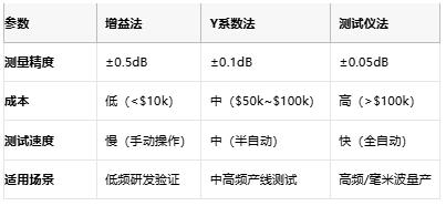 噪聲系數測量方法的技術演進與工程實踐 噪聲系數測量方法的技術演進與工程實踐