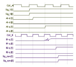 用于多時(shí)鐘域 SoC 和 FPGA 的同步器技術(shù) 用于多時(shí)鐘域 SoC 和 FPGA 的同步器技術(shù)