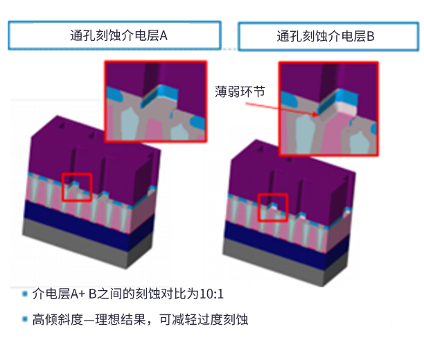 半大馬士革集成中引入空氣間隙結(jié)構(gòu)面臨的挑戰(zhàn) 半大馬士革集成中引入空氣間隙結(jié)構(gòu)面臨的挑戰(zhàn)