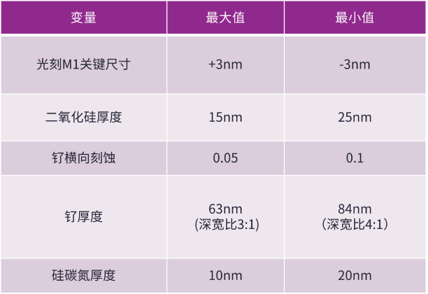 半大馬士革集成中引入空氣間隙結(jié)構(gòu)面臨的挑戰(zhàn) 半大馬士革集成中引入空氣間隙結(jié)構(gòu)面臨的挑戰(zhàn)