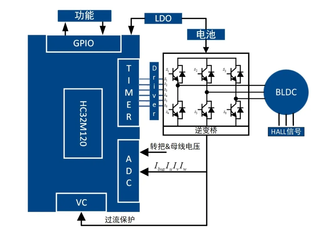 無感FOC算法驅(qū)動的BLDC電機(jī)的優(yōu)勢解析與實(shí)戰(zhàn)應(yīng)用方案 無感FOC算法驅(qū)動的BLDC電機(jī)的優(yōu)勢解析與實(shí)戰(zhàn)應(yīng)用方案