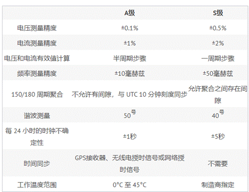 符合標(biāo)準(zhǔn)的電能質(zhì)量測(cè)量的重要性 符合標(biāo)準(zhǔn)的電能質(zhì)量測(cè)量的重要性