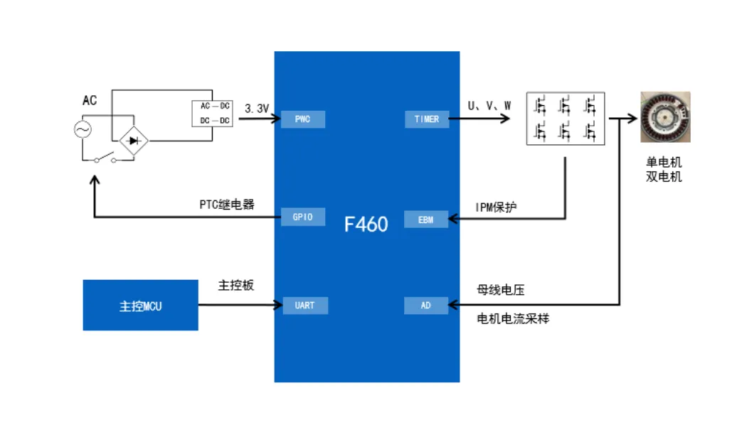 無感FOC算法驅(qū)動的BLDC電機(jī)的優(yōu)勢解析與實(shí)戰(zhàn)應(yīng)用方案 無感FOC算法驅(qū)動的BLDC電機(jī)的優(yōu)勢解析與實(shí)戰(zhàn)應(yīng)用方案