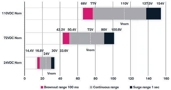 專用 DC/DC 轉(zhuǎn)換器應(yīng)對鐵路供電的獨特挑戰(zhàn) 專用 DC/DC 轉(zhuǎn)換器應(yīng)對鐵路供電的獨特挑戰(zhàn)