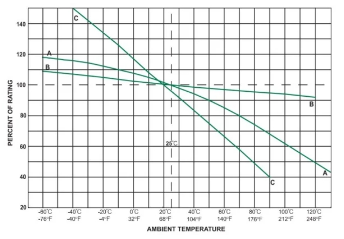 保險絲如何跳閘：熱量，而不是電流